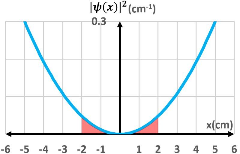 Probability density graph illustrating the wave function with shaded area between -2 cm and 2 cm.