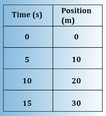 Table showing time in seconds (0, 5, 10, 15) and corresponding position in meters (0, 10, 20, 30) of a moving train.