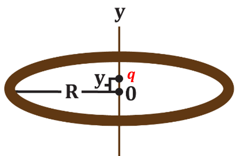 Diagram of a charged ring with a positive charge at the center, illustrating electric field concepts.