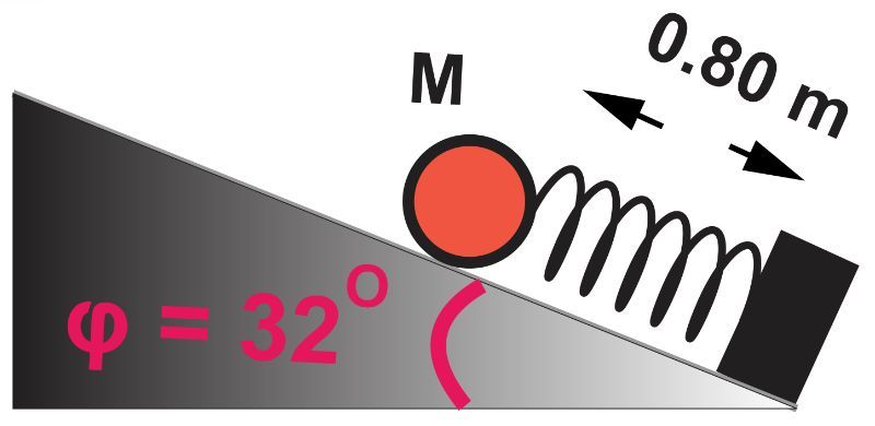 Diagram showing a ball on an inclined plane with a spring, angle 32°, and compression of 0.80 m.