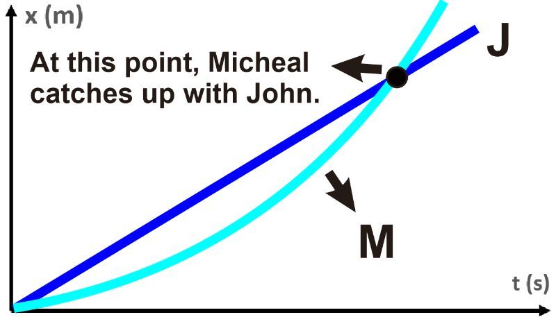 Graph depicting the moment Micheal catches John, with position vs. time curves for both.