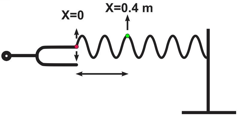 Diagram of a string tied to a tuning fork and wall, showing wave motion at x=0.4 m.