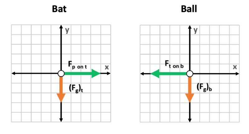 Free-body diagram of a ball with action/reaction forces labeled.