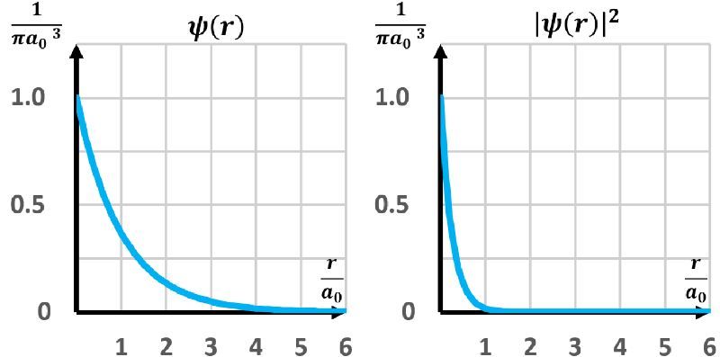 Graph of the hydrogen wave function Ψ(r) and its probability density |Ψ(r)|² as functions of r/a₀.