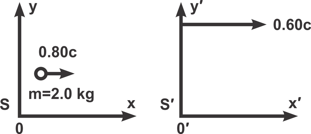 Diagram showing particle motion at 0.80c in frame S and frame S' moving at 0.60c.