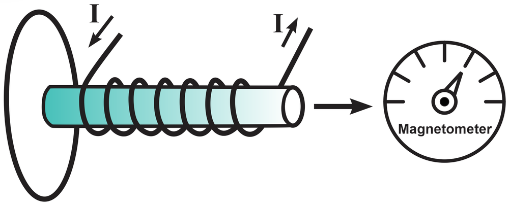 Illustration of a wire loop and electromagnet with a magnetometer, demonstrating Lenz's Law.