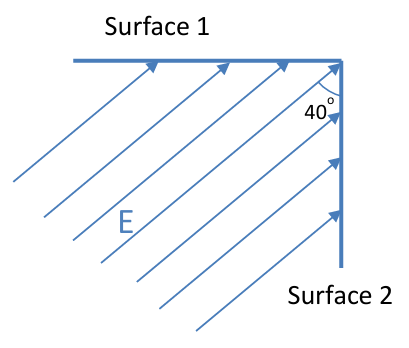 Diagram showing electric field lines passing through two perpendicular surfaces labeled Surface 1 and Surface 2 with a 40° angle.