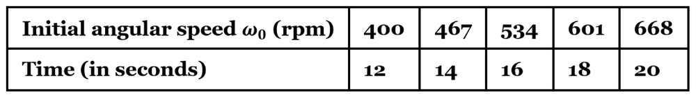 Table showing initial angular speeds in rpm (400 to 668) and corresponding times in seconds (12 to 20) for turbine deceleration.