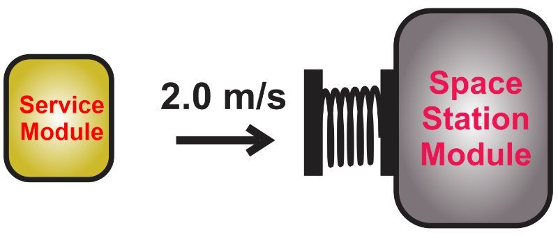 Diagram showing a service module colliding with a space station module at 2.0 m/s.