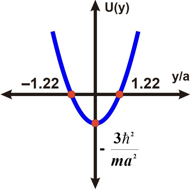 Graph of gravitational potential energy function U(y) with a trough at y/a = 0.