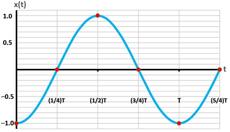 Graph of simple harmonic motion showing position x(t) over time with key points marked.