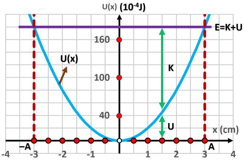 Graph showing potential energy U(x), kinetic energy K, and total energy E in simple harmonic motion.