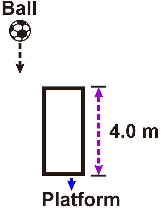 Diagram showing a ball falling 4.0 m to a platform, illustrating vertical motion in physics.