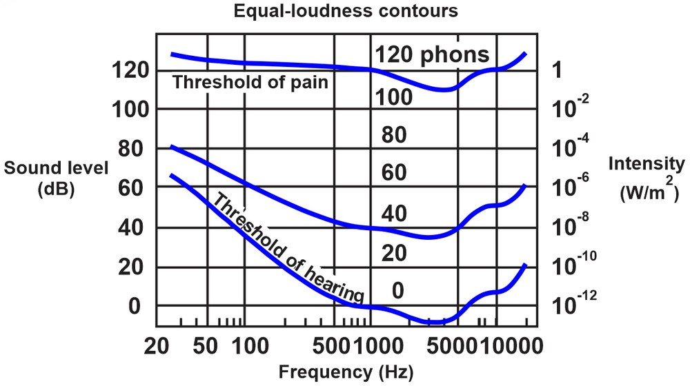 Graph showing equal-loudness contours for sound intensity at various frequencies.