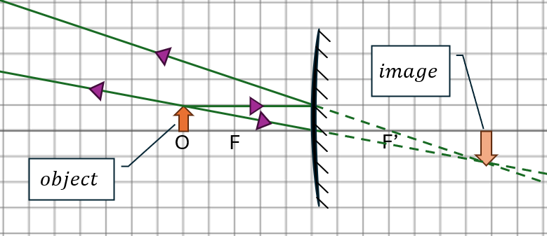 Ray diagram illustrating image formation by a convex mirror with a 15mm object at 75mm.