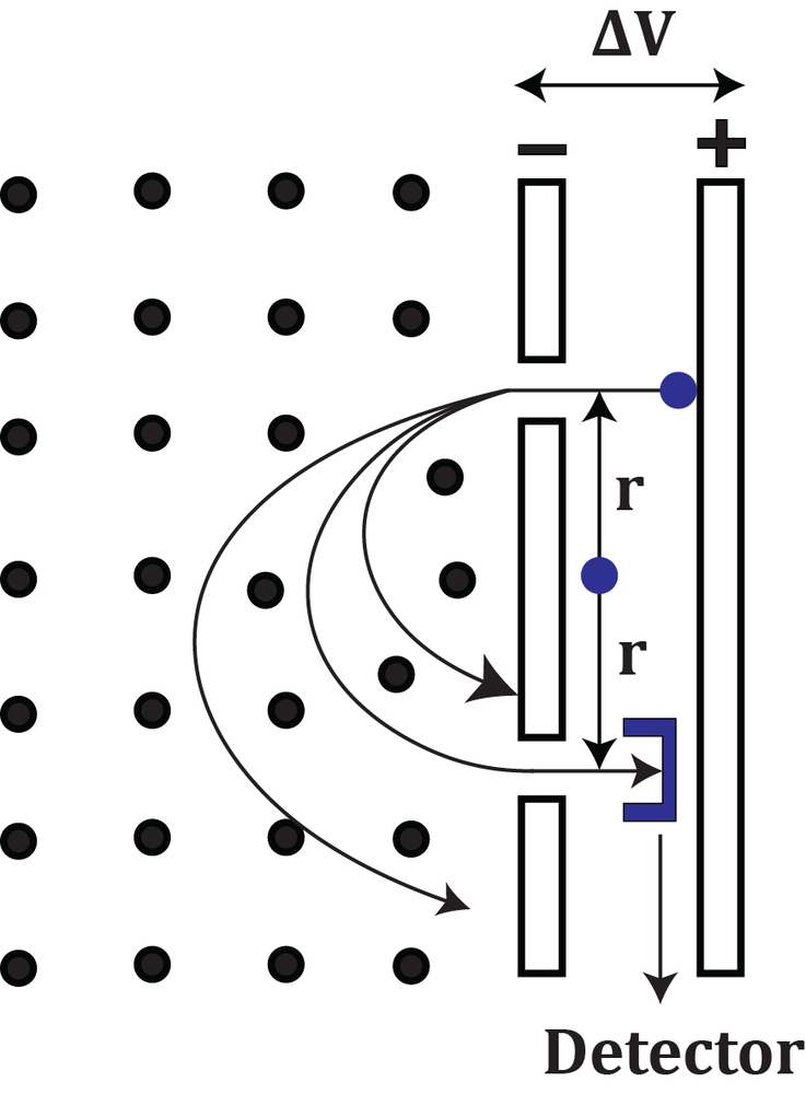Diagram of ion paths in a magnetic field between charged plates showing radius and potential difference for detection.
