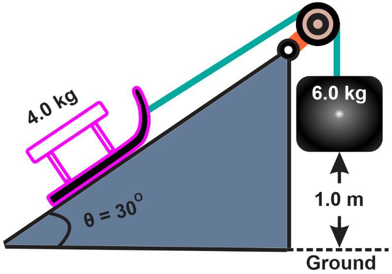 Diagram showing a 4.0 kg sled on a 30-degree incline connected to a 6.0 kg crate hanging 1.0 m above ground.