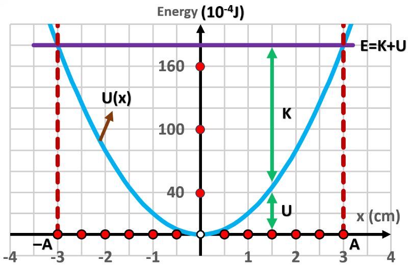 Graph showing energy versus distance for a spring in simple harmonic motion.