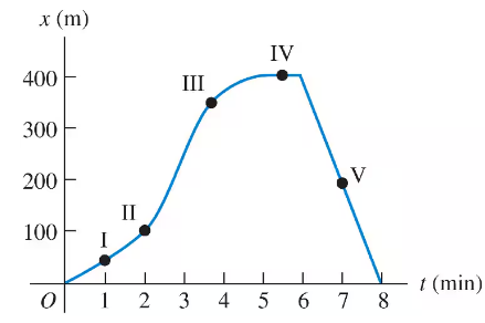 Position-time graph showing a curve with labeled points I to V; velocity is zero at point IV.