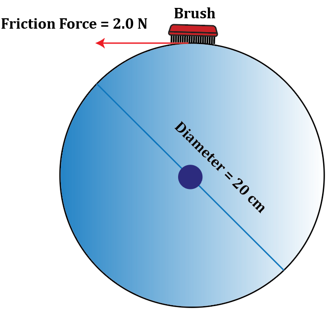 Diagram of a vinyl record with a brush applying 2.0 N friction force at the edge, diameter 20 cm.