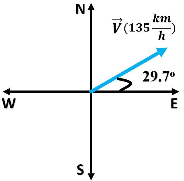 Vector diagram showing a car's speed of 135 km/h at 29.7° north of east.