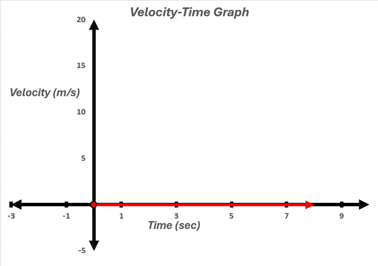 Velocity-time graph showing zero velocity throughout the time period.