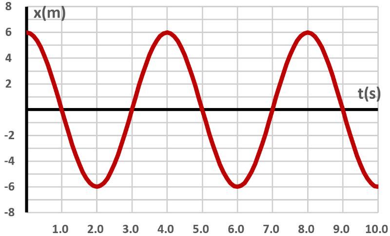 Graph showing simple harmonic motion of a mass on a spring over time, with x(m) vs t(s).