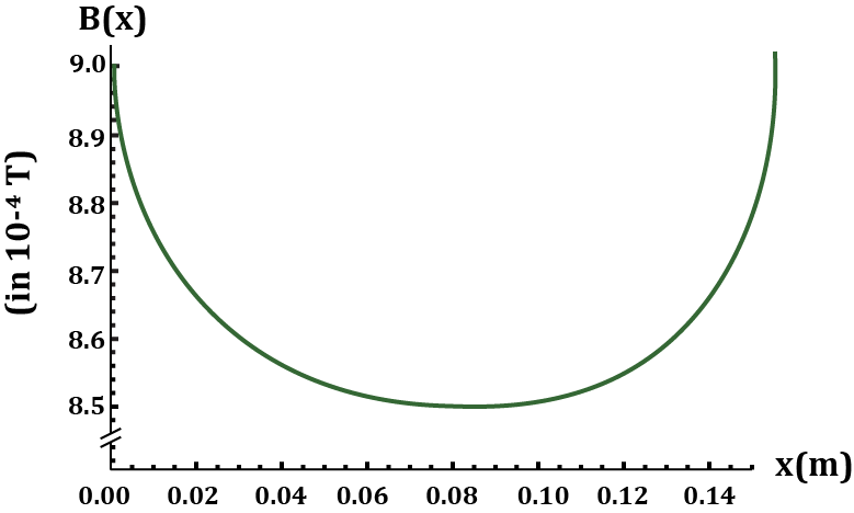 Graph of magnetic field B(x) versus distance x from the left coil, showing a decreasing trend.