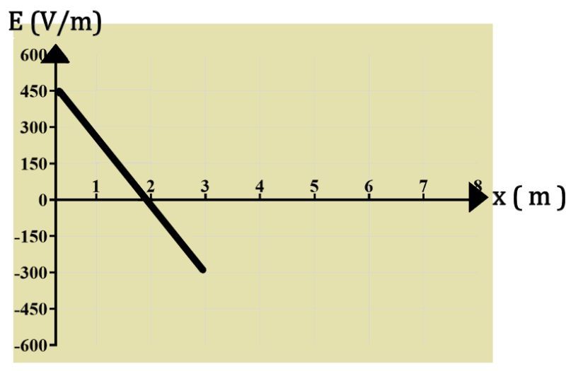 Graph showing electric field (V/m) vs position (m) for potential difference calculation.
