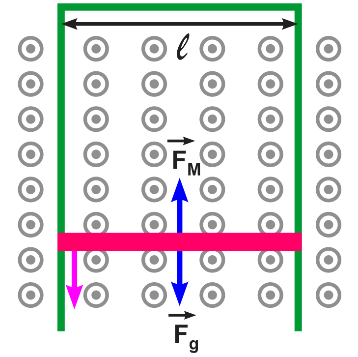 Diagram of a sliding loop in a magnetic field illustrating forces acting on it.