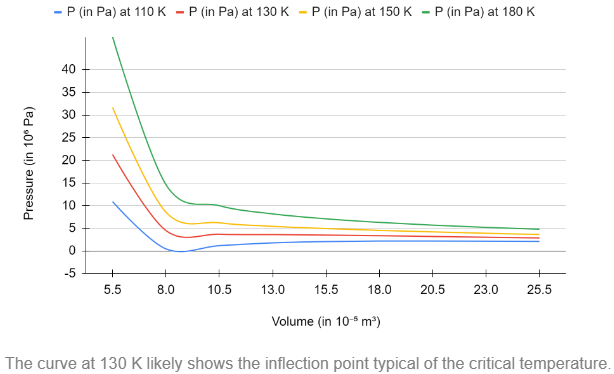 Pressure vs. volume graph for nitrogen at 130 K, illustrating pressure variations with volume.