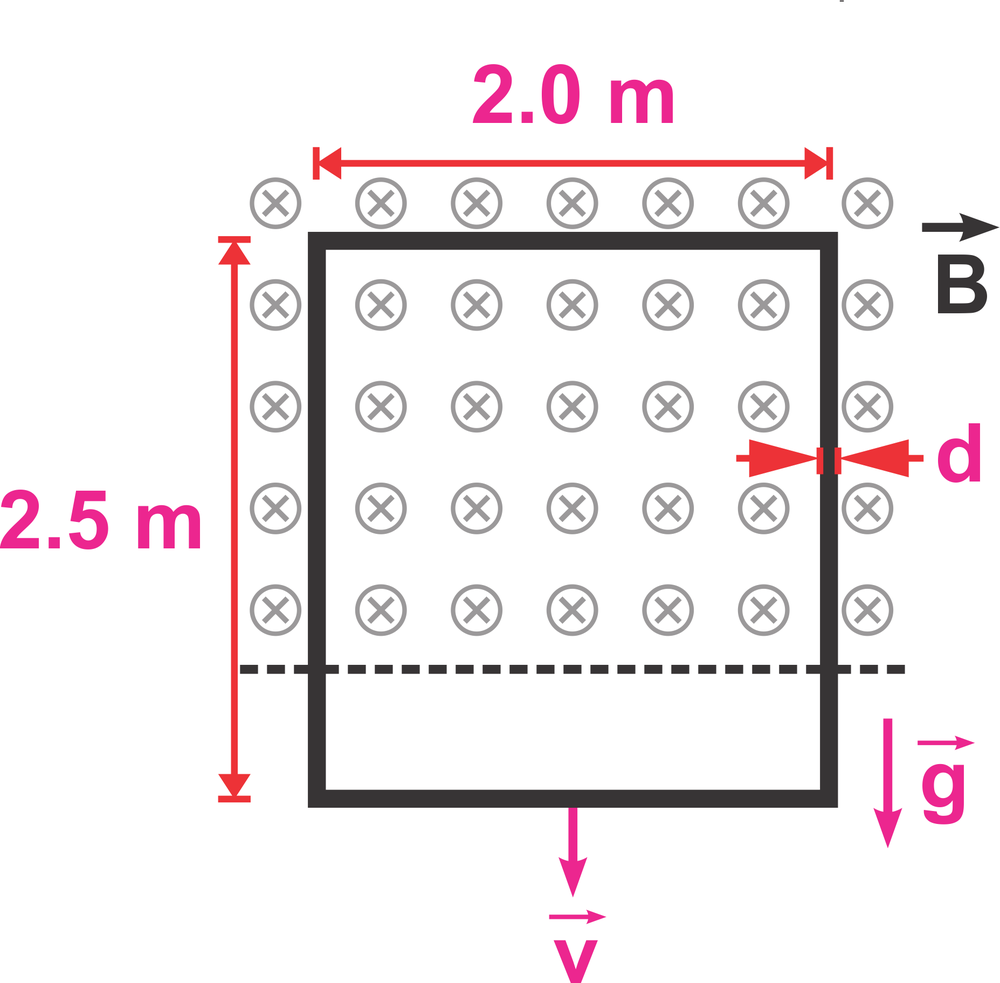 Diagram of a rectangular wire loop with dimensions and forces labeled, illustrating motional EMF in a magnetic field.