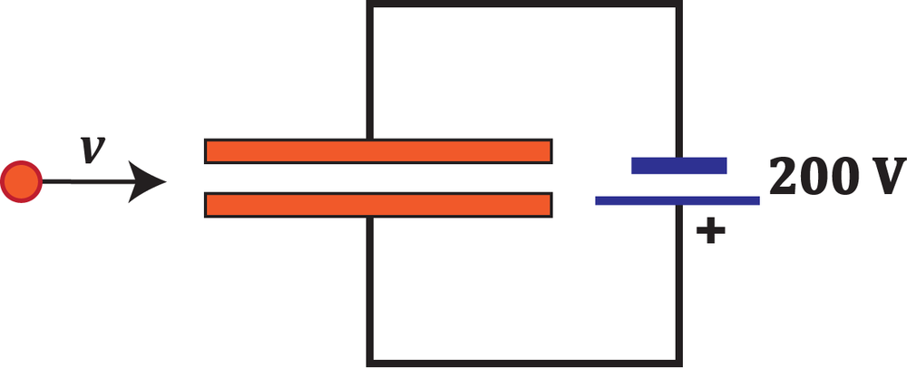 Electron beam entering parallel plates connected to a 200 V battery, showing velocity and electric field direction.