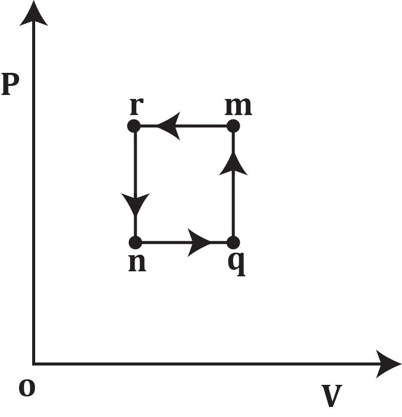 PV diagram illustrating a rectangular thermodynamic cycle with states n, m, q, and r.