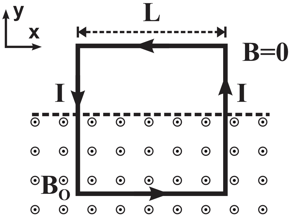 Diagram of a current-carrying square loop in a magnetic field, showing forces and directions.