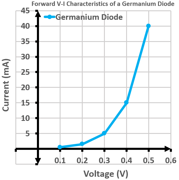 Graph of resistance as a function of current for a germanium diode.