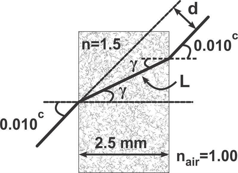 Diagram illustrating light refraction through a plastic sheet, showing angles and displacement.