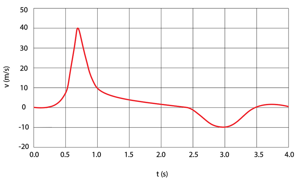 Velocity vs. time graph illustrating a car's velocity with fluctuations over 4 seconds.