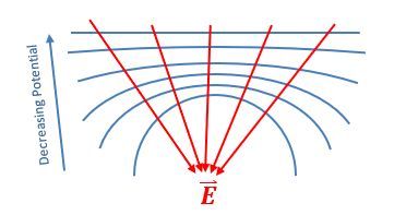 Equipotential surfaces and Electric field lines