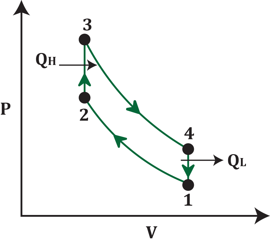Pressure-volume diagram of the Otto cycle showing four states and heat transfer directions QH and QL.