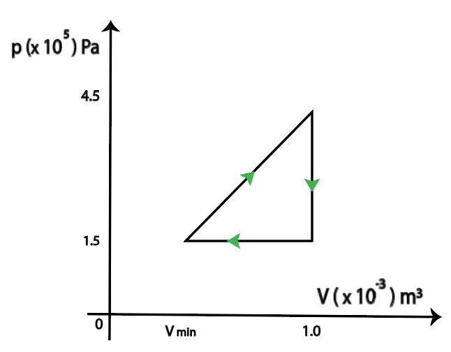 pV diagram of a cyclic process for 1 mole of helium gas, showing work of 80 J and Vmin.