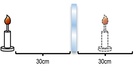 A candle 30cm in front of a plane mirror with its virtual image 30cm behind the mirror.