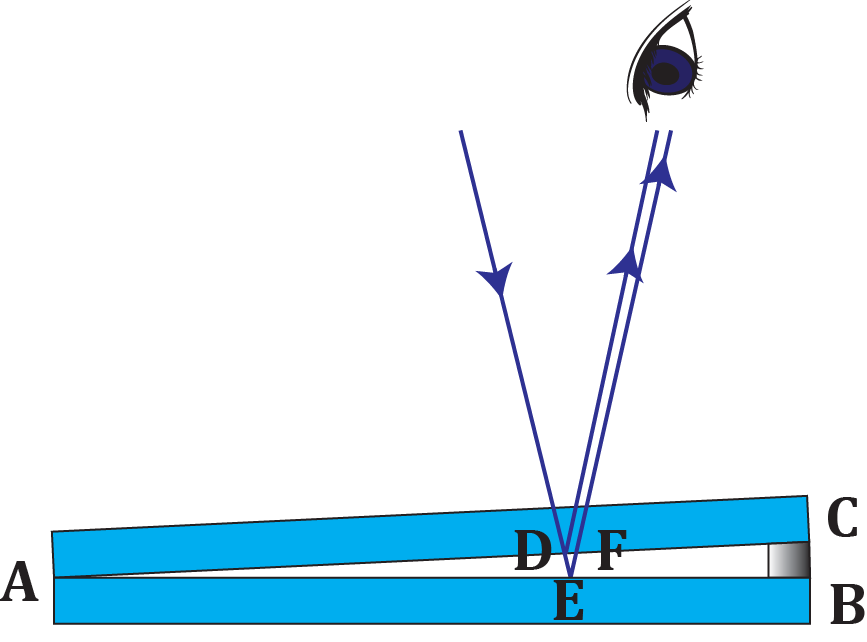 Diagram illustrating light interference between glass plates with an aluminum sheet, showing dark fringes.