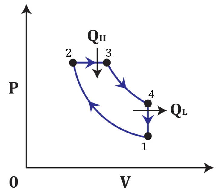 PV diagram illustrating the diesel engine cycle with points 1 to 4 and heat transfers QH and QL.