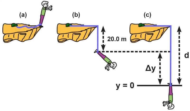 Illustration showing Sophia falling with a rope, depicting distances and positions in a climbing scenario.