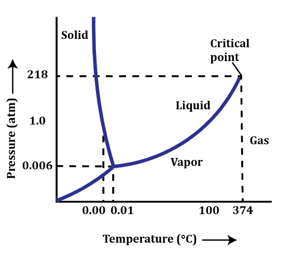 Phase diagram of water showing solid, liquid, vapor regions, triple point at 0.01°C and critical point at 374°C and 218 atm.