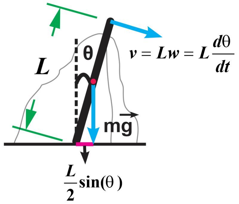 Diagram illustrating angular momentum with a tilted mast, forces, and velocity equations.