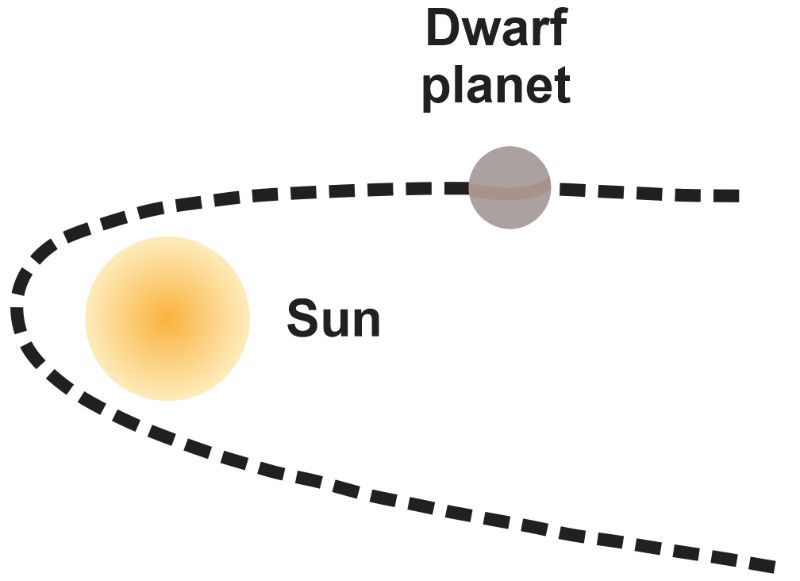 Diagram showing a dwarf planet orbiting the Sun, illustrating Kepler's Third Law.