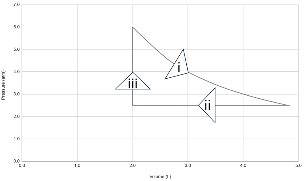 PV diagram showing isothermal expansion, constant pressure compression, and constant volume heating of nitrogen gas.