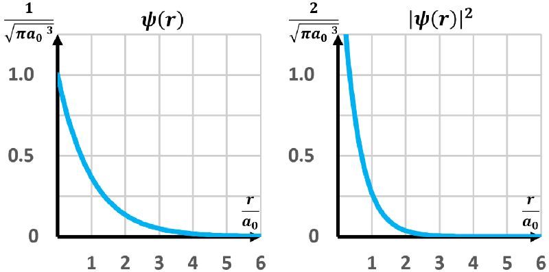 Graph of the hydrogen wave function Ψ(r) and its probability density |Ψ(r)|² as functions of r/a₀.